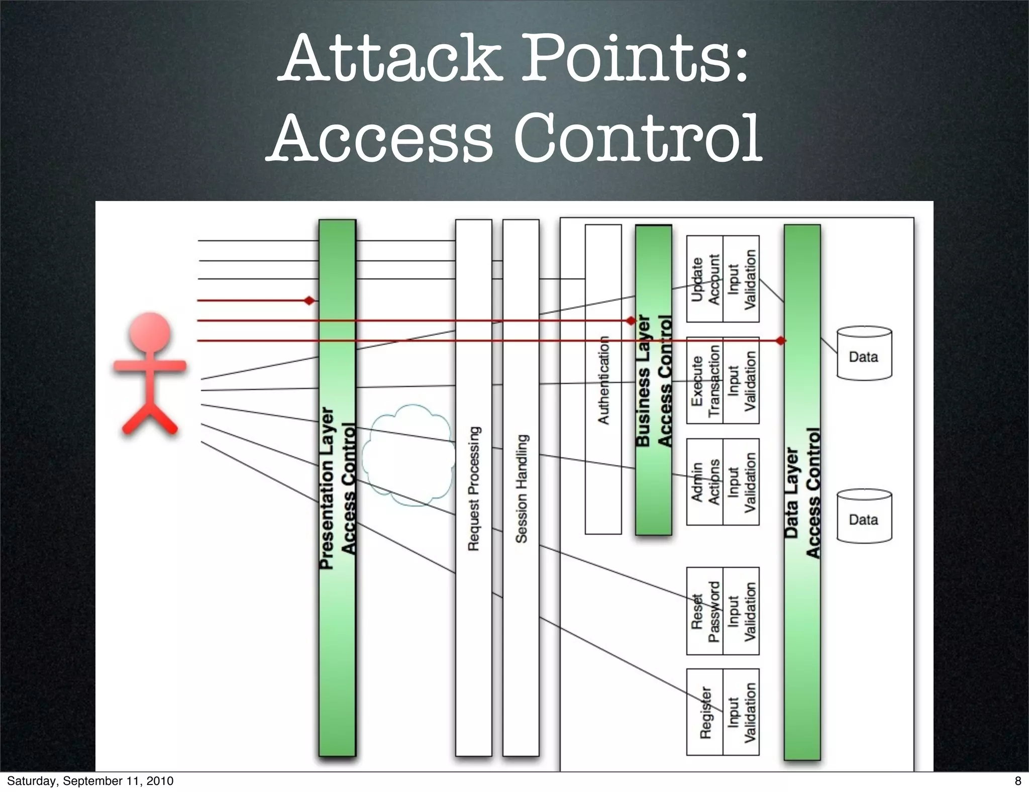 Attack Points:
                               Access Control




Saturday, September 11, 2010                    8
 