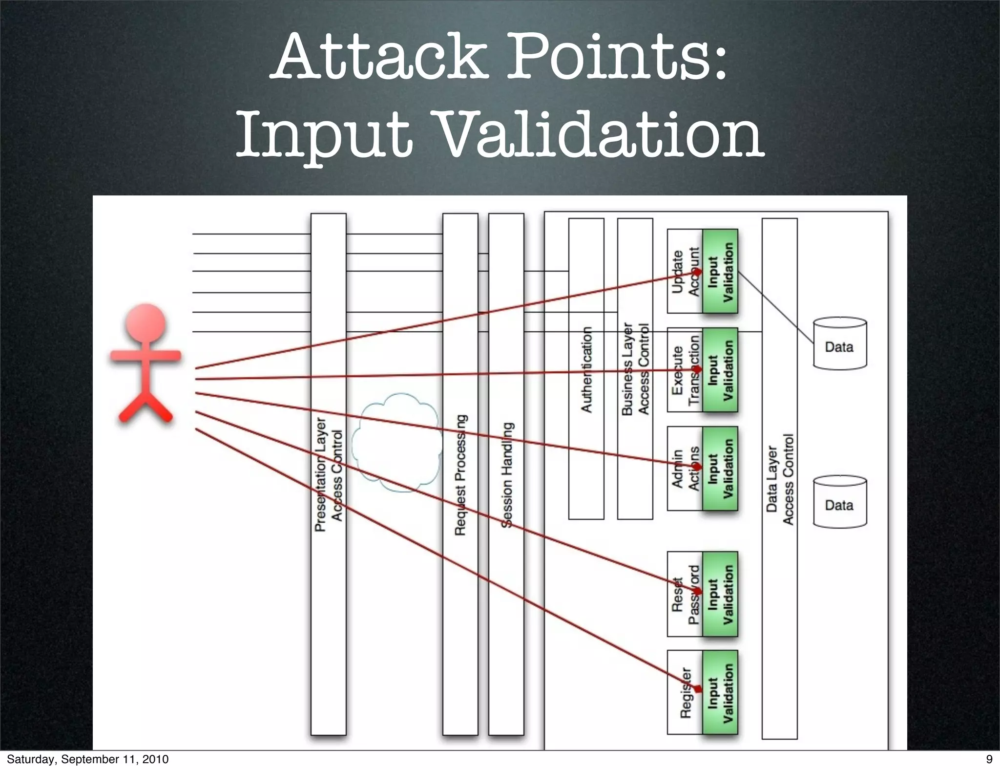 Attack Points:
                               Input Validation




Saturday, September 11, 2010                      9
 