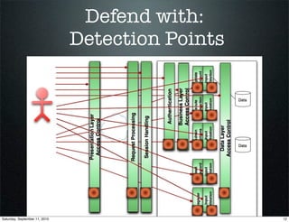 Real Time Application Defenses - The Reality of AppSensor & ESAPI