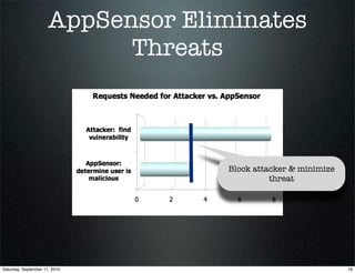 Real Time Application Defenses - The Reality of AppSensor & ESAPI
