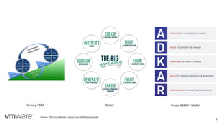 Deming PDCA Kotter Prosci ADKAR® Model
7
Pictures: PDCA from Wikipedia, KotterInc.com, ADKAR from Microsoft.
 