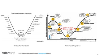 Bridges Transition Model Kübler-Ross Change Curve
8
Pictures: Bridges from Global Leadership Foundation, Kubler-Ross from ex-teachers.uk.
 