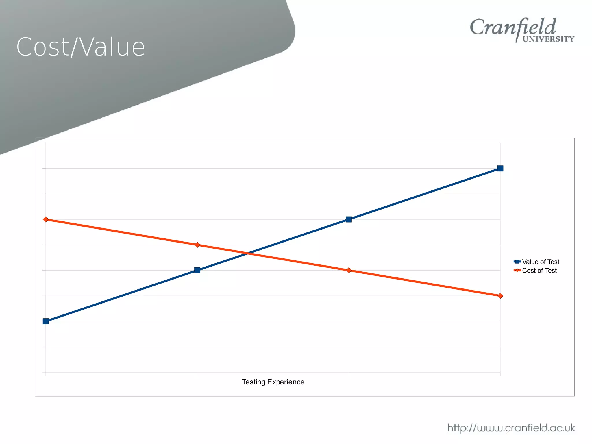 Cost/Value




                                  Value of Test
                                  Cost of Test




             Testing Experience
 