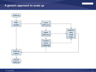 Comprehensive Strategies and Challenges in Lyophilization Scale-Up ...
