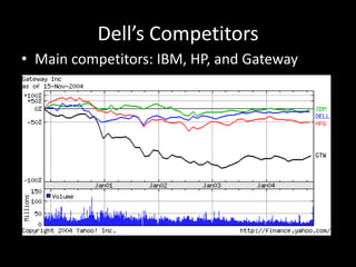 Dell’s Competitors
• Main competitors: IBM, HP, and Gateway
 