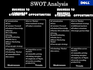 SWOT Analysis
      Business to                                    Business to
      Consumer
    Strengths Opportunities                          Business
                                                    Strengths Opportunitie
Customization         Server Market           Customization              Server Market
Price                 Internationalstrategy   Price                      International strategy
Customer Focused      Product extensions      Customer Focused           Additional markets
Technical Knowledge                            Technical Knowledge        Product extensions
Market                                         Market   Diversification   Strategic partnerships
Diversification                                 Strong
Strong                                         Brand/Positioning
Brand/Positioning                               Media Savvy
Media Savvy                                    Direct Marketing
Direct Marketing                               Model
Model                                           Non-myopic strategy
Non-myopic strategy
                                                Technology   Market        Competition across
Tangibility           Competition across
                                                Inventory                  markets
TechnologyMarket      markets
                                                                            Commodity pricing
Commoditization       Commodity pricing
                                                                            (shrinking margins)
Inventory             (shrinking margins)
                                                                            Complexity of Mgmt.
                       Complexity of Mgmt.
                                                                            Growth exceeding
                       Growth exceeding
                                                                            productivity
                       productivity
  Weaknesses                      Threats          Weaknesses                    Threats
 