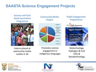 Science and Tech
Youth Journalism
Programme
SAASTA Science Engagement Projects
Community Media
Project
English
Southern
Sotho
Northern
Sotho
Tshivenda
Tswana
Xitsonga
IsiZulu
IsiXhosa
Promotes science
engagement in
indigenous languages
Public Engagement
Programmes
Biotechnology,
Hydrogen & Fuel
Cells &
Nanotechnology
Interns placed at
community media
outlets in SA
 