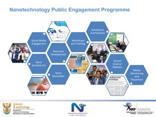 Nanotechnology Public Engagement Programme
Nano
Symposiums
Resource
Development
Social Media
Engagement
Workshops
and Training
Exhibitions
and Festivals
School
Science
Debates
Nano
Newsletter
Media
Monitoring
and
Placement
 