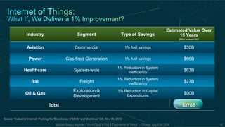 Industry Segment Type of Savings 
Estimated Value Over 
15 Years 
(Billion nominal USD) 
Aviation Commercial 1% fuel savings $30B 
Power Gas-fired Generation 1% fuel savings $66B 
Healthcare System-wide 1% Reduction in System 
Inefficiency $63B 
Rail Freight 1% Reduction in System 
Inefficiency $27B 
Oil & Gas Exploration & 
Development 
1% Reduction in Capital 
Expenditures $90B 
Total $276B 
Source: “Industrial Internet: Pushing the Boundaries of Minds and Machines” GE, Nov 26, 2012 
Michael Enescu keynote – “From Cloud to Fog & The Internet of Things” – Chicago, LinuxCon 2014 16 
 