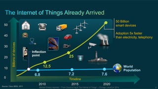 Inflection 
point 
6.8 7.2 7.6 
Michael Enescu keynote – “From Cloud to Fog & The Internet of Things” – Chicago, LinuxCon 2014 5 
50 
2010 2015 2020 
40 
30 
20 
10 
0 
Billions of devices 
25 
12.5 
Timeline 
Source: Cisco IBSG, 2011 
50 Billion 
smart devices 
Adoption 5x faster 
than electricity, telephony 
 
