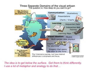The idea is to get below the surface. Get them to think differently.
I use a lot of metaphor and analogy to do that
 