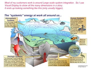Most of my customers work is around Large scale system integration. So I use
Visual Display to show all the many dimensions in a story.
It ends up looking something like this (only usually bigger).
 