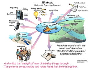 And unlike the analytical way of thinking things through
The pictures contextualize and relate ideas that belong together.
 