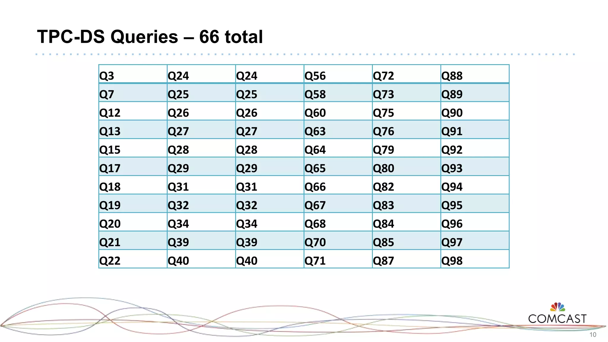 10
TPC-DS Queries – 66 total
Q3 Q24 Q24 Q56 Q72 Q88
Q7 Q25 Q25 Q58 Q73 Q89
Q12 Q26 Q26 Q60 Q75 Q90
Q13 Q27 Q27 Q63 Q76 Q91
Q15 Q28 Q28 Q64 Q79 Q92
Q17 Q29 Q29 Q65 Q80 Q93
Q18 Q31 Q31 Q66 Q82 Q94
Q19 Q32 Q32 Q67 Q83 Q95
Q20 Q34 Q34 Q68 Q84 Q96
Q21 Q39 Q39 Q70 Q85 Q97
Q22 Q40 Q40 Q71 Q87 Q98
 