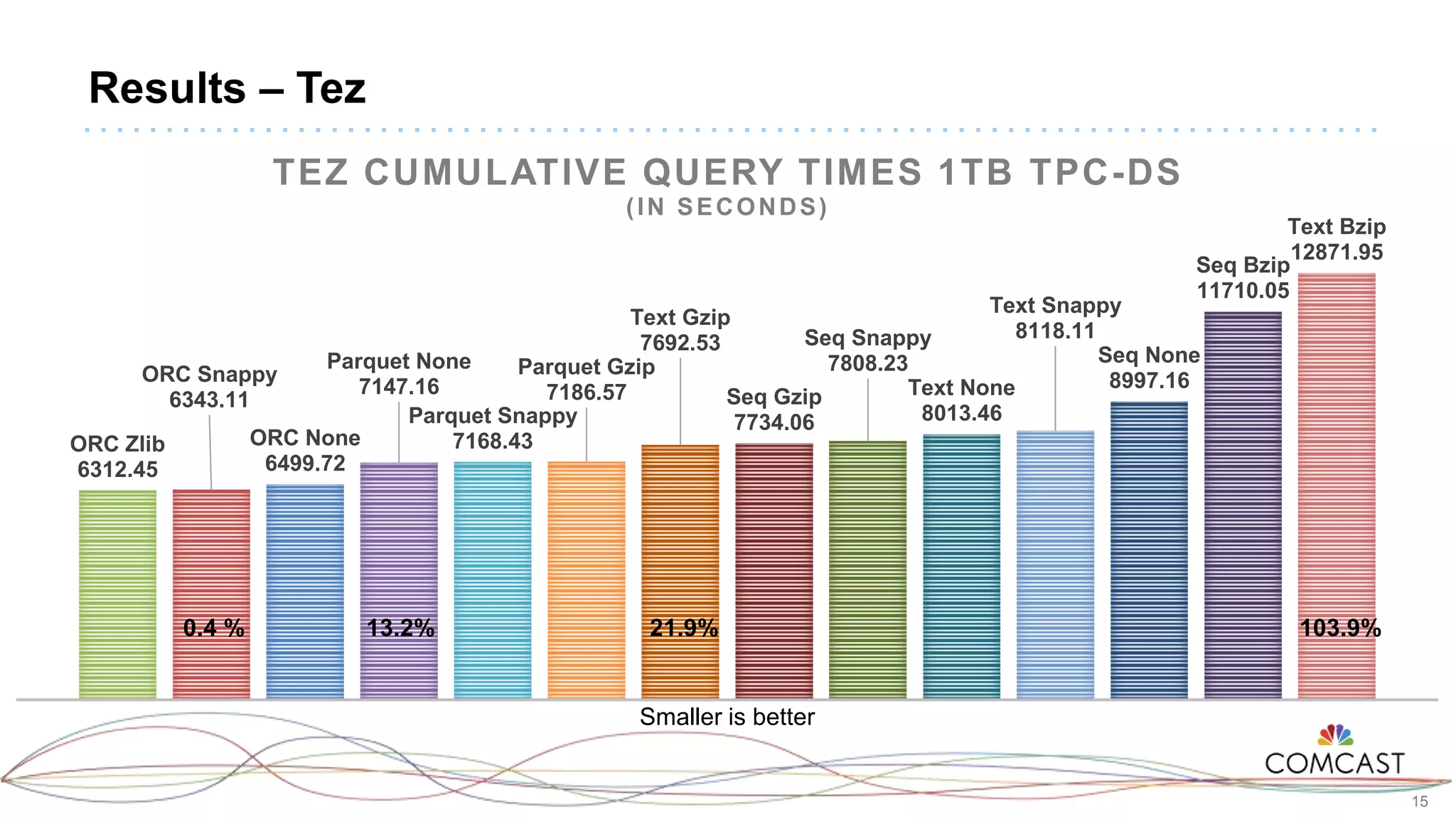 15
Results – Tez
ORC Zlib
6312.45
ORC Snappy
6343.11
ORC None
6499.72
Parquet None
7147.16
Parquet Snappy
7168.43
Parquet Gzip
7186.57
Text Gzip
7692.53
Seq Gzip
7734.06
Seq Snappy
7808.23
Text None
8013.46
Text Snappy
8118.11
Seq None
8997.16
Seq Bzip
11710.05
Text Bzip
12871.95
1
TEZ CUMULATIVE QUERY TIMES 1TB TPC-DS
(IN SECONDS)
Smaller is better
0.4 % 13.2% 21.9% 103.9%
 