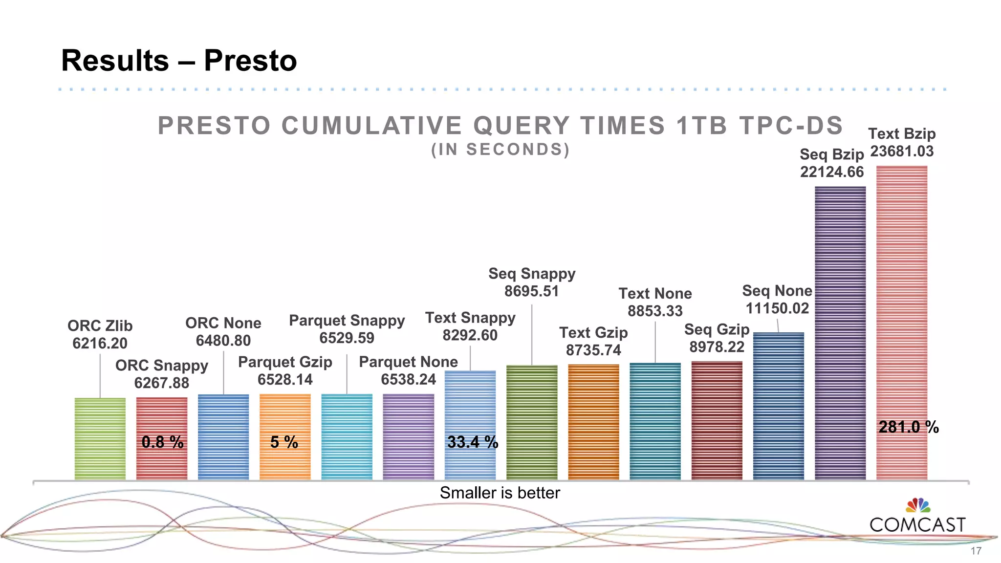 17
Results – Presto
ORC Zlib
6216.20
ORC Snappy
6267.88
ORC None
6480.80
Parquet Gzip
6528.14
Parquet Snappy
6529.59
Parquet None
6538.24
Text Snappy
8292.60
Seq Snappy
8695.51
Text Gzip
8735.74
Text None
8853.33
Seq Gzip
8978.22
Seq None
11150.02
Seq Bzip
22124.66
Text Bzip
23681.03
1
PRESTO CUMULATIVE QUERY TIMES 1TB TPC-DS
(IN SECONDS)
Smaller is better
0.8 % 5 % 33.4 %
281.0 %
 
