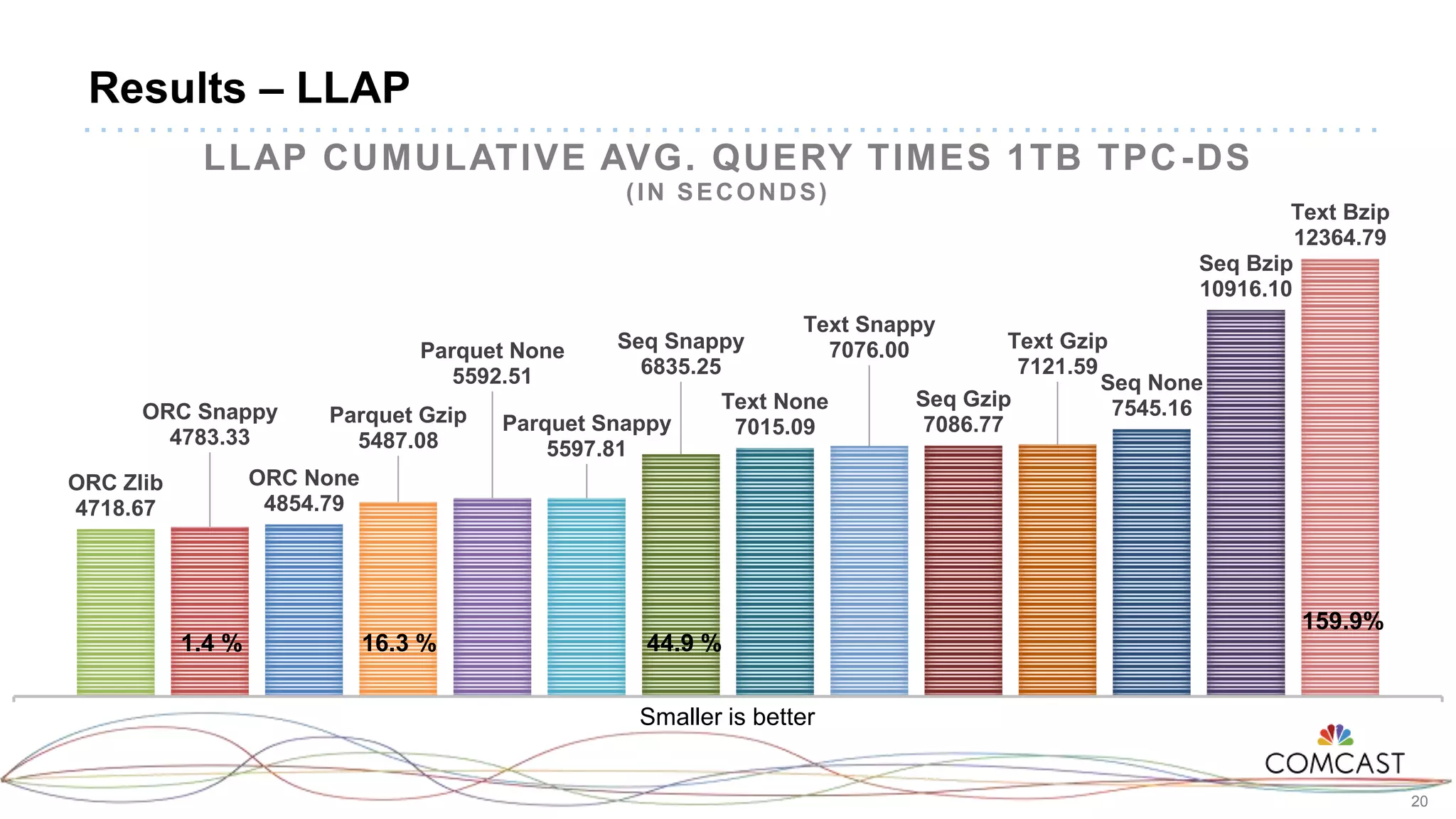 20
Results – LLAP
Smaller is better
ORC Zlib
4718.67
ORC Snappy
4783.33
ORC None
4854.79
Parquet Gzip
5487.08
Parquet None
5592.51
Parquet Snappy
5597.81
Seq Snappy
6835.25
Text None
7015.09
Text Snappy
7076.00
Seq Gzip
7086.77
Text Gzip
7121.59
Seq None
7545.16
Seq Bzip
10916.10
Text Bzip
12364.79
1
LLAP CUMULATIVE AVG. QUERY TIMES 1TB TPC-DS
(IN SECONDS)
16.3 %1.4 % 44.9 %
159.9%
 