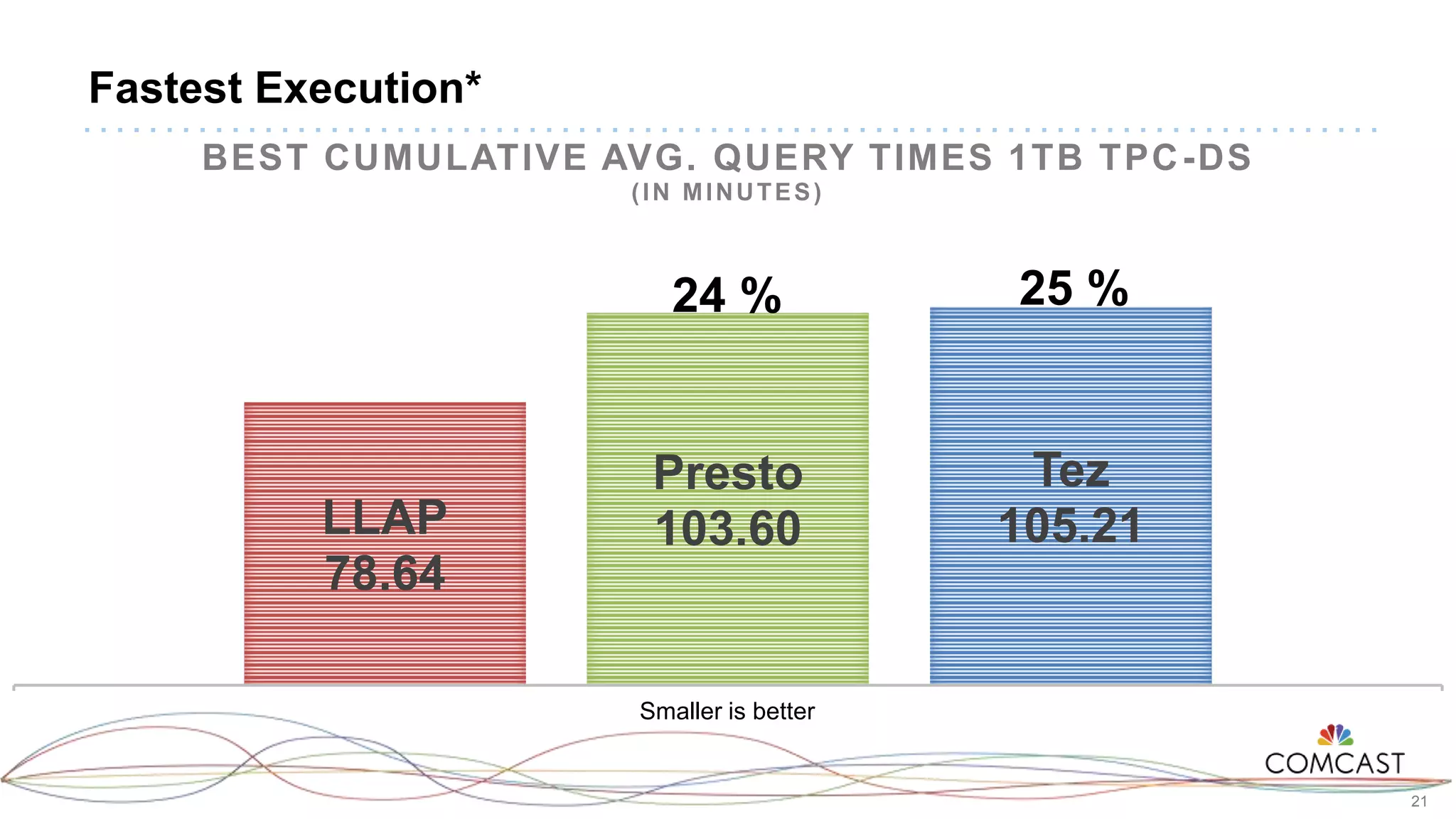 21
Fastest Execution*
LLAP
78.64
Presto
103.60
Tez
105.21
1
BEST CUMULATIVE AVG. QUERY TIMES 1TB TPC-DS
(IN MINUTES)
24 % 25 %
Smaller is better
 