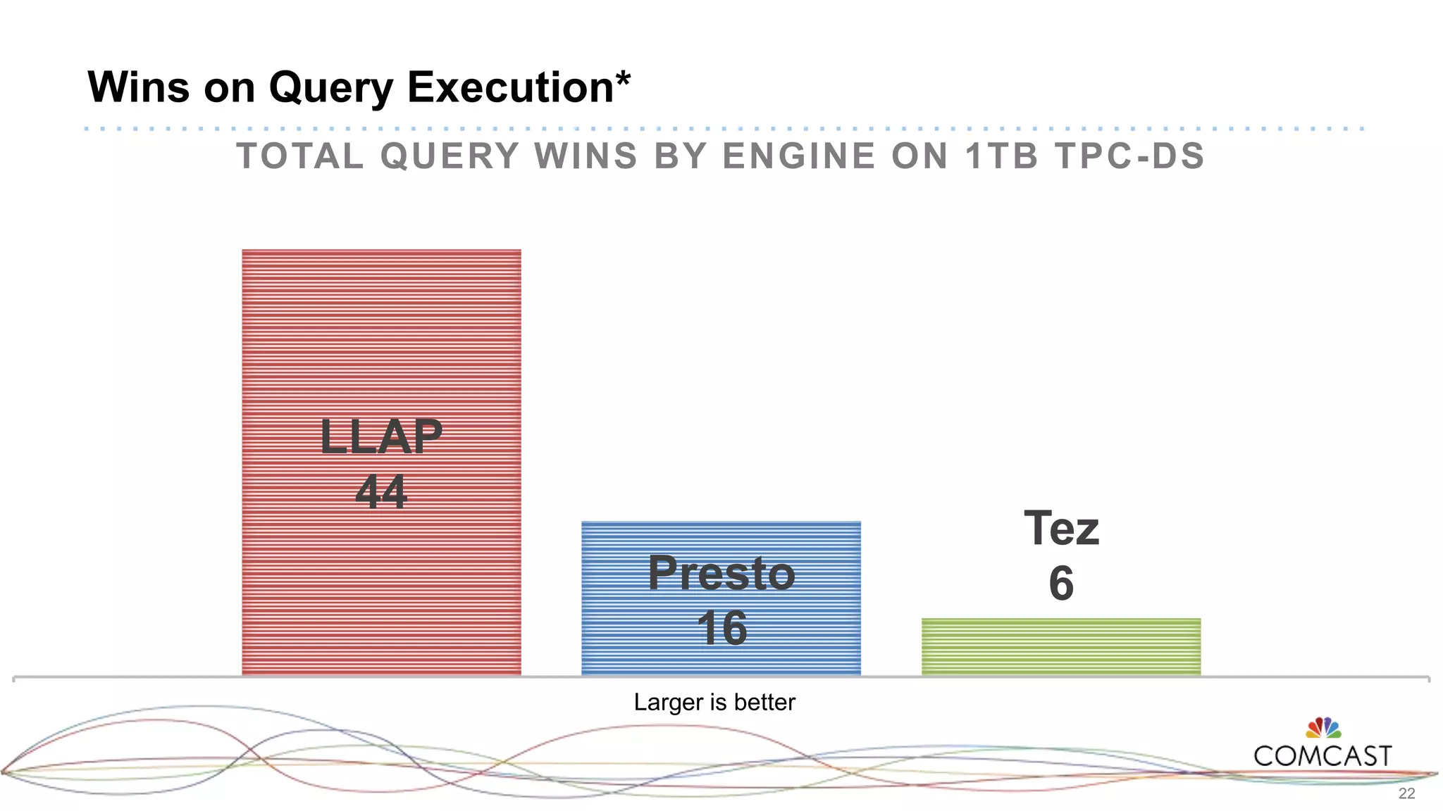22
Wins on Query Execution*
LLAP
44
Presto
16
Tez
6
1
TOTAL QUERY WINS BY ENGINE ON 1TB TPC-DS
Larger is better
 