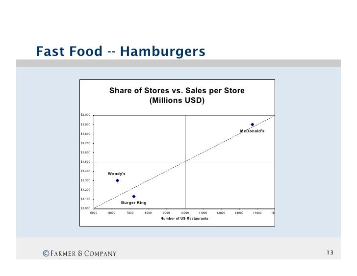 Fast Food Average Sales Per Store Fast Food Average Sales Per Store