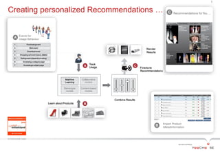 1

Creating personalized Recommendations …




© YOOCHOOSE GmbH
 