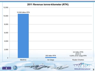 2011 Revenue tonne-kilometer (RTK)
12,000
10,500 billion RTK
10,000

8,000

6,000

4,000

2,000

202 billon RTK

0.5 billion RTK
which is
0.25% of Air Cargo RTK

Air Cargo

Ruslan Charters

0
Maritime

2

 