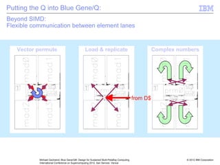 © 2012 IBM Corporation
Michael Gschwind, Blue Gene/Q®: Design for Sustained Multi-Petaflop Computing
International Conference on Supercomputing 2012, San Servolo, Venice
Beyond SIMD:
Flexible communication between element lanes
from D$
Vector permute Load & replicate Complex numbers
Putting the Q into Blue Gene/Q:
 