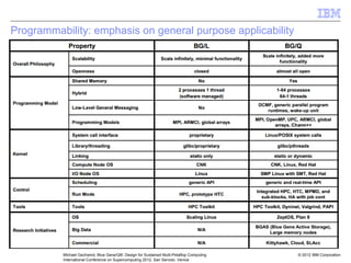 © 2012 IBM Corporation
Michael Gschwind, Blue Gene/Q®: Design for Sustained Multi-Petaflop Computing
International Conference on Supercomputing 2012, San Servolo, Venice
Programmability: emphasis on general purpose applicability
 