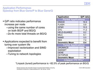 © 2012 IBM Corporation
Michael Gschwind, Blue Gene/Q®: Design for Sustained Multi-Petaflop Computing
International Conference on Supercomputing 2012, San Servolo, Venice
Application Performance:
Speedup from Blue Gene/P to Blue Gene/Q
ƒ Q/P ratio indicates performance
increase per node
–using the same number of cores
on both BG/P and BG/Q
–2x-4x more total threads on BG/Q
ƒ Applications expected to benefit from
tuning over system life
–Improved vectorization and SIMD
exploitation
–Tuning to network topologies
*Linpack (tuned) performance is ~82.5% of peak performance on BG/Q
Application Q/P ratio
Ported Applications
DNS3D 16.9
FLASH 5.9
GFMC 10.5
GTC 11.2
HELD-SUAREZ 8.2
MILC 6.1
NAMD 5.5
NEK 7.4
Geometric Mean 8.4
Tuned Applications
GROMACS 15
GADGET 16
GENE 11
OCTOPUS 11
Geometric Mean 13
Linpack 173 TF/s*
 