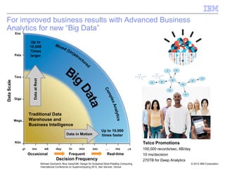 © 2012 IBM Corporation
Michael Gschwind, Blue Gene/Q®: Design for Sustained Multi-Petaflop Computing
International Conference on Supercomputing 2012, San Servolo, Venice
Up to
10,000
Times
larger
Up to 10,000
times faster
Traditional Data
Warehouse and
Business Intelligence
Data
Scale
Data
Scale
yr mo wk day hr min sec … ms μs
Exa
Peta
Tera
Giga
Mega
Kilo
Decision Frequency
Occasional Frequent Real-time
Data in Motion
Data
at
Rest
For improved business results with Advanced Business
Analytics for new “Big Data”
Telco Promotions
100,000 records/sec, 6B/day
10 ms/decision
270TB for Deep Analytics
 
