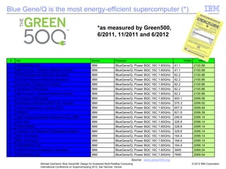 © 2012 IBM Corporation
Michael Gschwind, Blue Gene/Q®: Design for Sustained Multi-Petaflop Computing
International Conference on Supercomputing 2012, San Servolo, Venice
Blue Gene/Q is the most energy-efficient supercomputer (*)
# Site Vendor Processor kWatts Mflops/w
1 DOE/NNSA/LLNL IBM BlueGene/Q, Power BQC 16C 1.60GHz 41.1 2100.88
2 IBM Thomas J. Watson Research Center IBM BlueGene/Q, Power BQC 16C 1.60GHz 41.1 2100.88
3 DOE/SC/Argonne National Laboratory IBM BlueGene/Q, Power BQC 16C 1.60GHz 82.2 2100.86
4 DOE/SC/Argonne National Laboratory IBM BlueGene/Q, Power BQC 16C 1.60GHz 82.2 2100.86
5 Rensselaer Polytechnic Institute IBM BlueGene/Q, Power BQC 16C 1.60GHz 82.2 2100.86
6 University of Rochester IBM BlueGene/Q, Power BQC 16C 1.60GHz 82.2 2100.86
7 IBM Thomas J. Watson Research Center IBM BlueGene/Q, Power BQC 16C 1.60GHz 82.2 2100.86
8 University of Edinburgh IBM BlueGene/Q, Power BQC 16C 1.60GHz 493.1 2099.56
9 Daresbury Laboratory (S&T Fac. Council) IBM BlueGene/Q, Power BQC 16C 1.60GHz 575.3 2099.50
10 Forschungszentrum Juelich (FZJ) IBM BlueGene/Q, Power BQC 16C 1.60GHz 657.5 2099.46
11 CINECA IBM BlueGene/Q, Power BQC 16C 1.60GHz 821.9 2099.39
12 High Energy Accelerator Research Org. /KEK IBM BlueGene/Q, Power BQC 16C 1.60GHz 246.6 2099.14
13 EDF R&D IBM BlueGene/Q, Power BQC 16C 1.60GHz 328.8 2099.14
14 IDRIS/GENCI IBM BlueGene/Q, Power BQC 16C 1.60GHz 328.8 2099.14
15 Victorian Life Sciences Computation Initiative IBM BlueGene/Q, Power BQC 16C 1.60GHz 328.8 2099.14
16 IBM - Rochester IBM BlueGene/Q, Power BQC 16C 1.60GHz 164.4 2099.14
17 IBM - Rochester IBM BlueGene/Q, Power BQC 16C 1.60GHz 164.4 2099.14
18 DOE/NNSA/LLNL IBM BlueGene/Q, Power BQC 16C 1.60GHz 164.4 2099.14
19 DOE/SC/Argonne National Laboratory IBM BlueGene/Q, Power BQC 16C 1.60GHz 3945 2069.04
20 DOE/NNSA/LLNL IBM BlueGene/Q, Power BQC 16C 1.60GHz 7890 2069.04
Source: www.green500.org
*as measured by Green500,
6/2011, 11/2011 and 6/2012
 