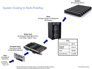 © 2012 IBM Corporation
Michael Gschwind, Blue Gene/Q®: Design for Sustained Multi-Petaflop Computing
International Conference on Supercomputing 2012, San Servolo, Venice
System
96 racks @ 20PF/s
Node Card
32 Compute Cards @ 6.5TF/s,
Link Chips, Optics, Torus
Chip
16 cores @
205 GF/s
Compute Card
One chip in SCM
16 GB DDR3 Memory
Rack
32 Node Cards in 2 Midplanes
I/O Drawers
Rack
Peak Performance 209 TF
Sustained
(Linpack)
~170+ TF
Power ~100 kW
Power Efficiency ~1.7 GF/W
System Scaling to Multi-Petaflop
 