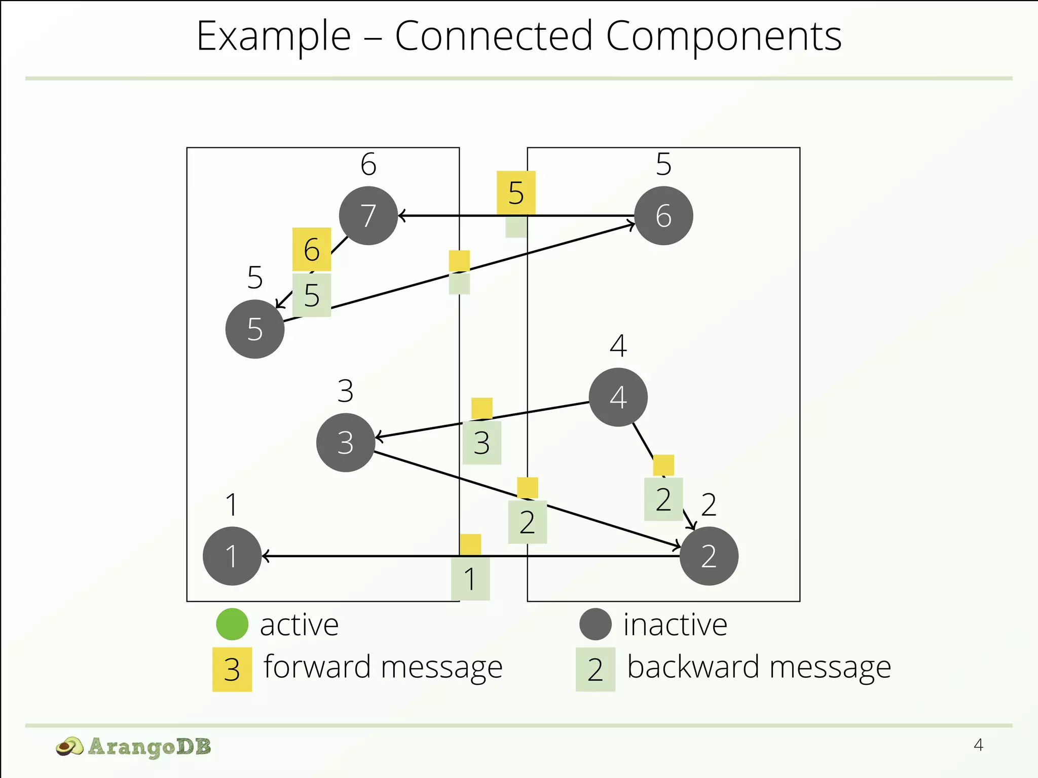 Example – Connected Components 
1 
1 
2 
2 
5 
6 
7 
5 
6 
5 
5 4 
3 4 
3 
5 
6 
3 
1 
2 
2 
active inactive 
3 forward message 2 backward message 
4 
 