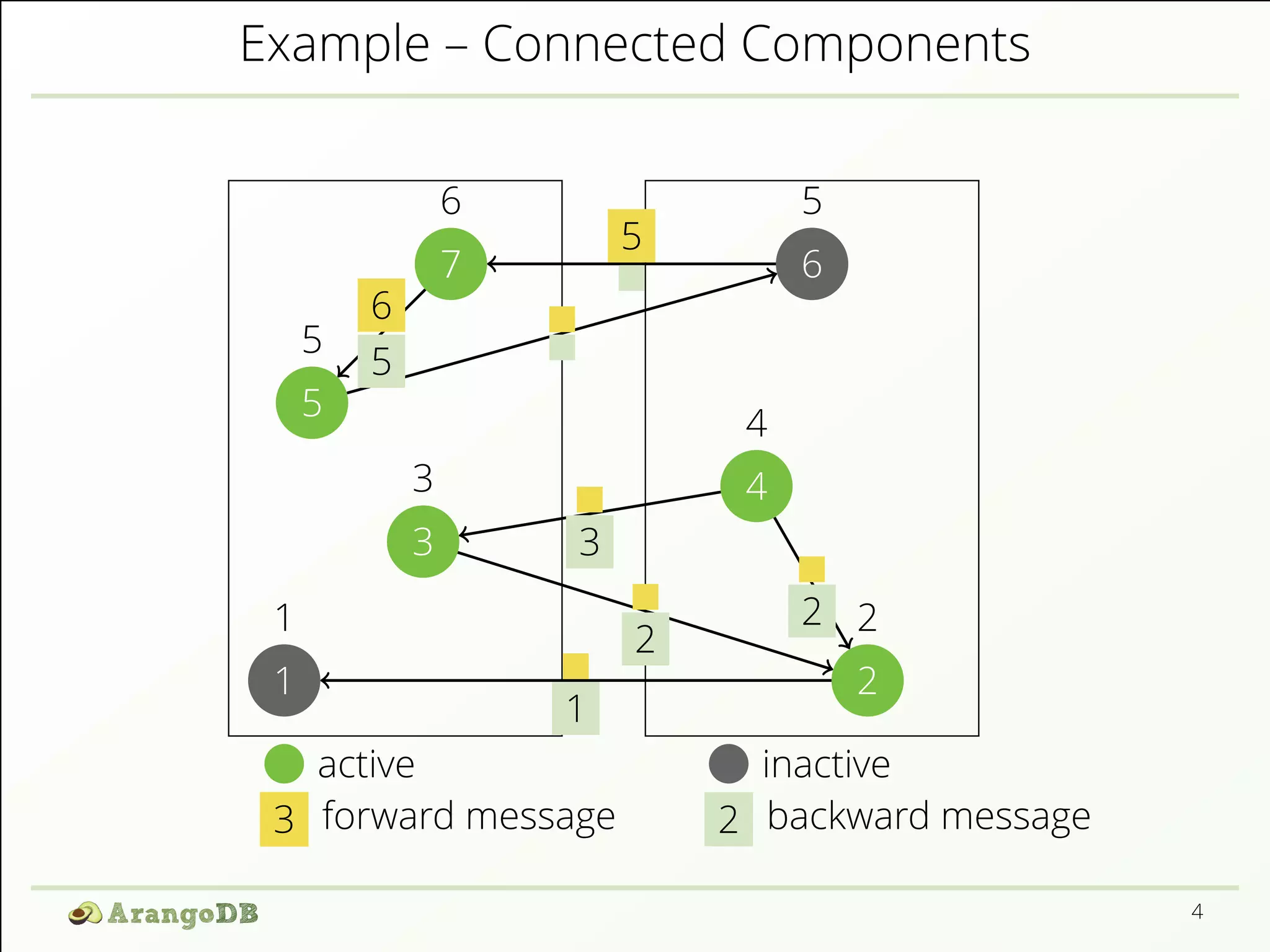 Example – Connected Components 
1 
1 
2 
2 
5 
6 
7 
5 
6 
5 
5 4 
3 4 
3 
5 
6 
3 
1 
2 
2 
active inactive 
3 forward message 2 backward message 
4 
 