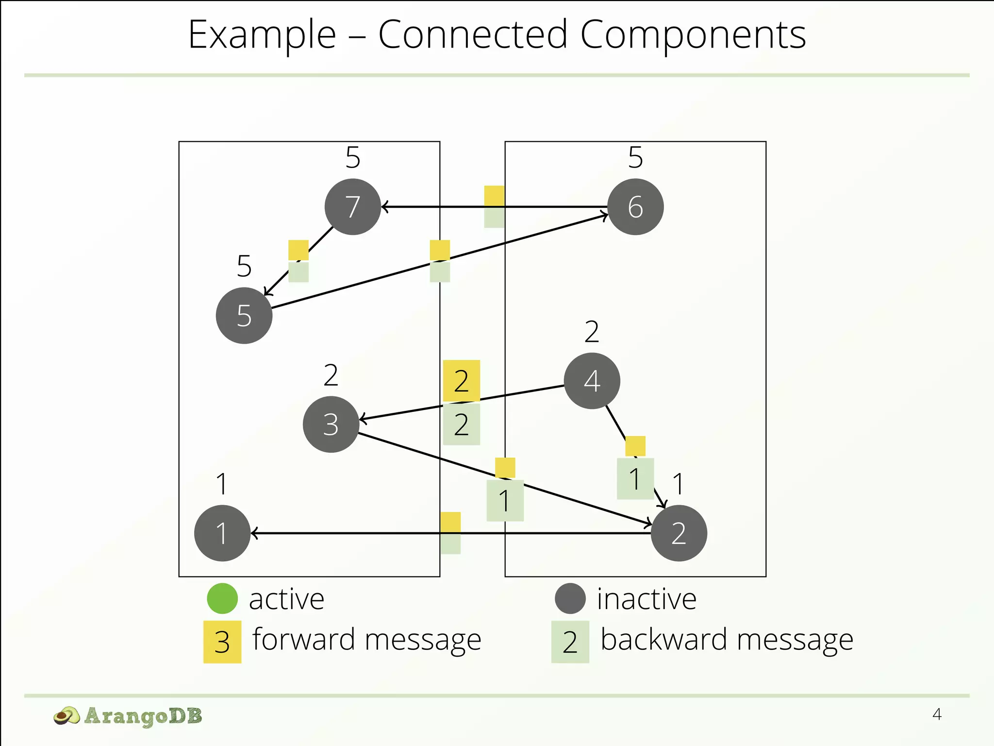 Example – Connected Components 
1 
1 
1 
2 
5 
5 
7 
5 2 
2 4 
3 
5 
6 
1 
1 
2 
2 
active inactive 
3 forward message 2 backward message 
4 
 