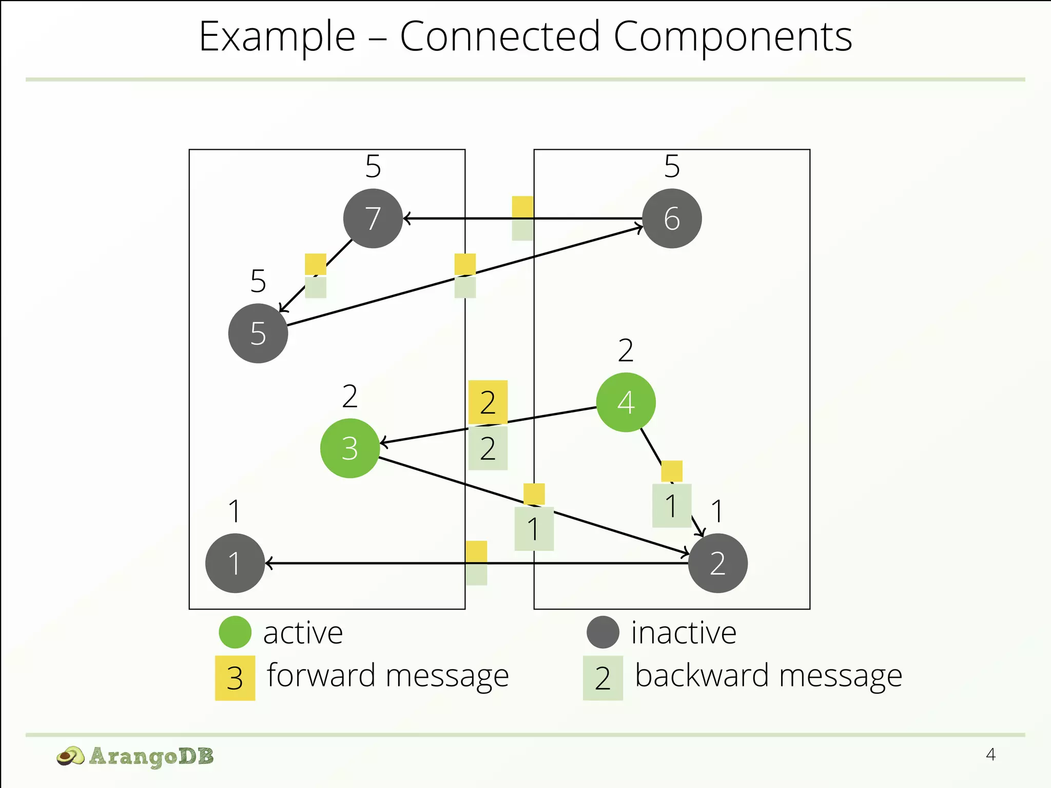 Example – Connected Components 
1 
1 
1 
2 
5 
5 
7 
5 2 
2 4 
3 
5 
6 
1 
1 
2 
2 
active inactive 
3 forward message 2 backward message 
4 
 