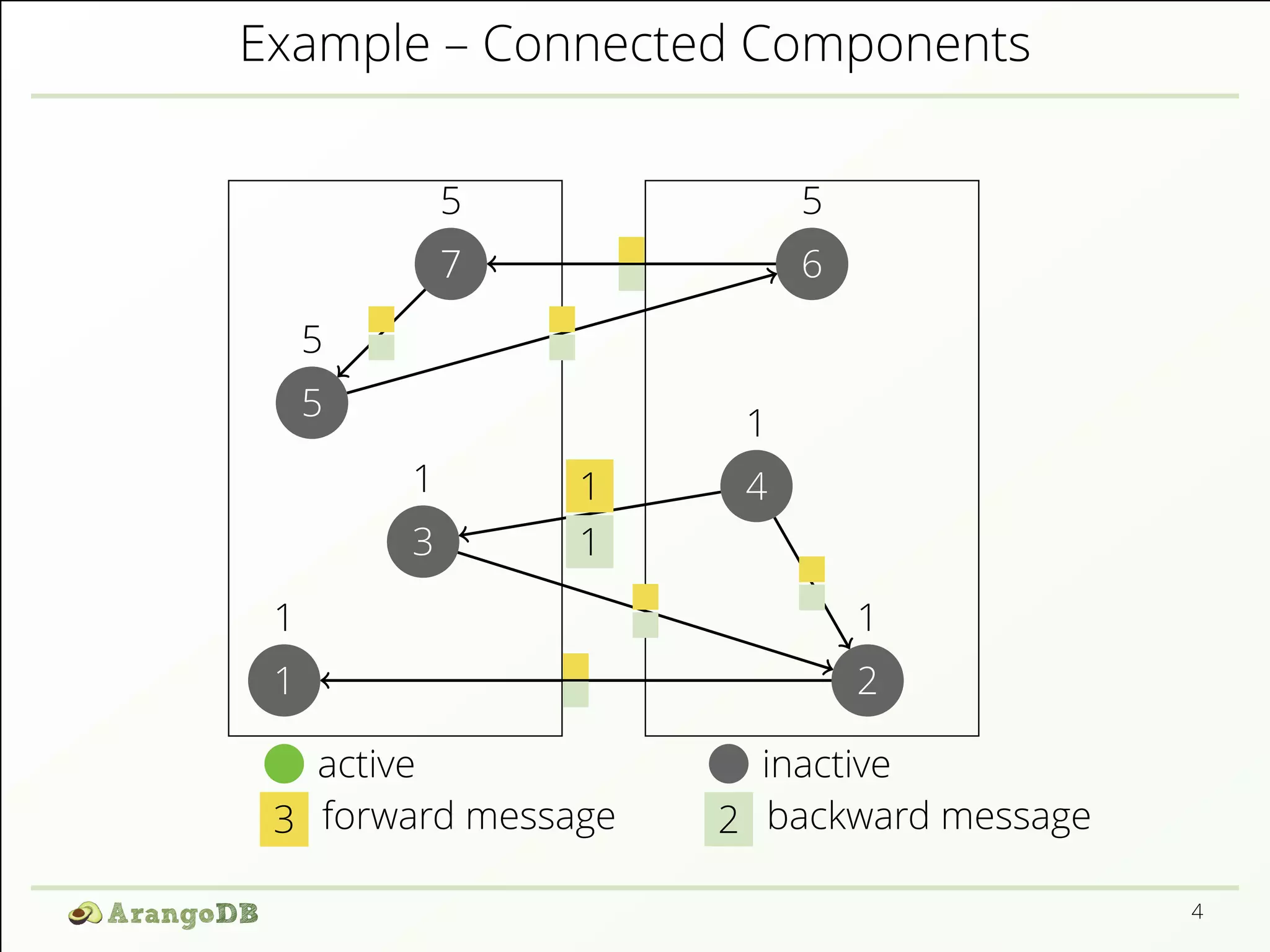 Example – Connected Components 
1 
1 
1 
2 
5 
5 
7 
5 1 
1 4 
3 
5 
6 
1 
1 
active inactive 
3 forward message 2 backward message 
4 
 
