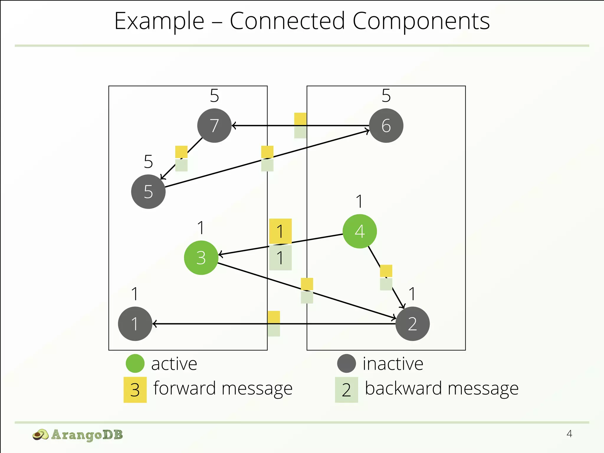 Example – Connected Components 
1 
1 
1 
2 
5 
5 
7 
5 1 
1 4 
3 
5 
6 
1 
1 
active inactive 
3 forward message 2 backward message 
4 
 