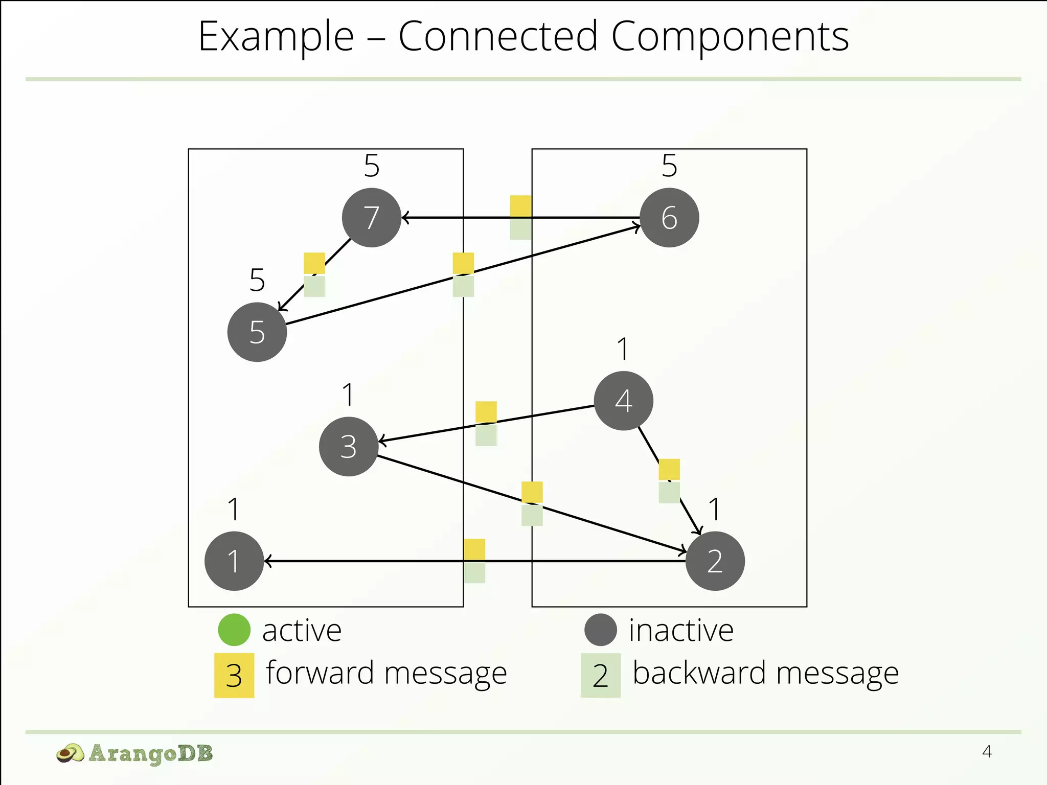 Example – Connected Components 
1 
1 
1 
2 
5 
5 
7 
5 1 
1 4 
3 
5 
6 
active inactive 
3 forward message 2 backward message 
4 
 