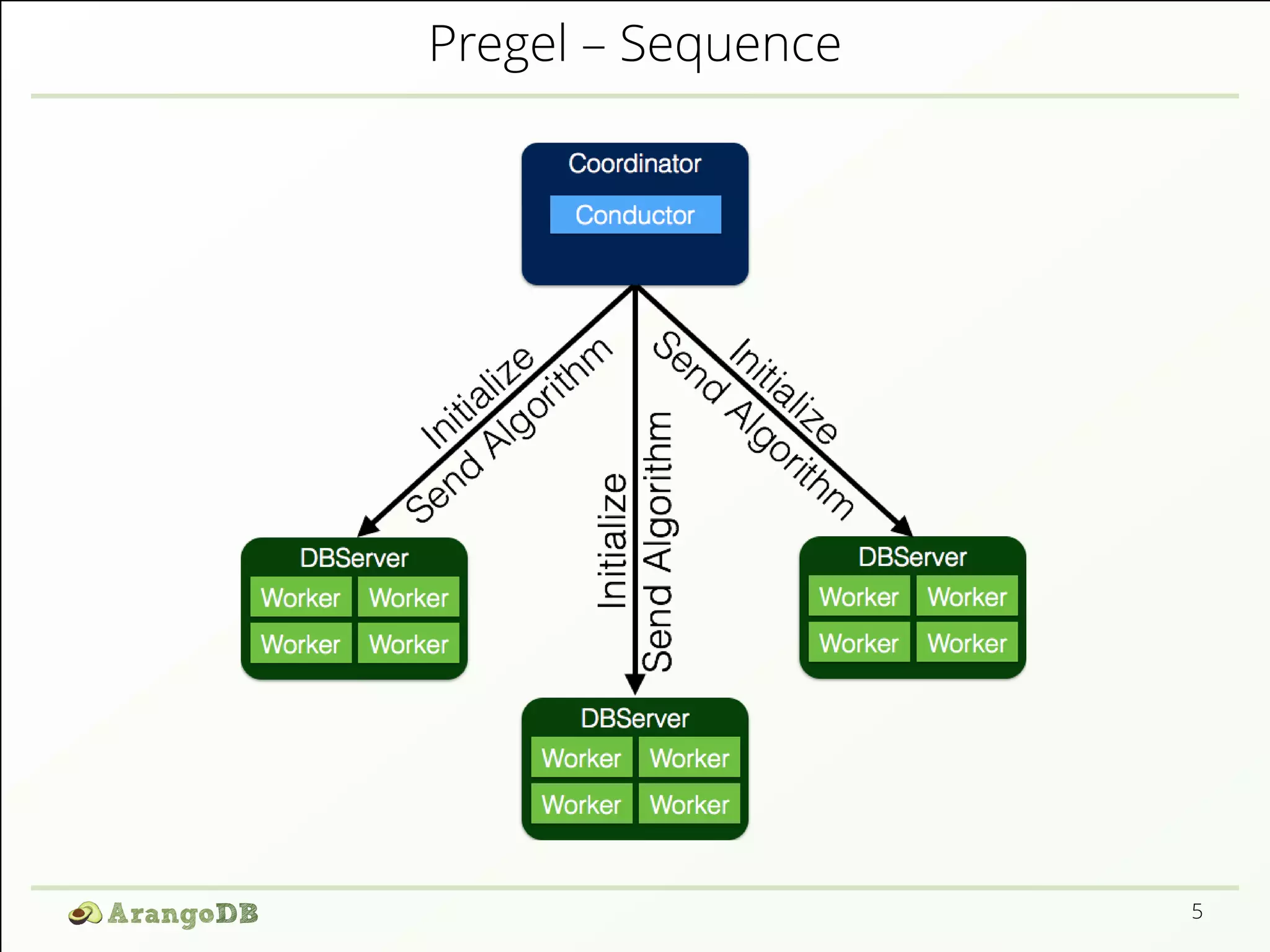 Pregel – Sequence 
5 
 