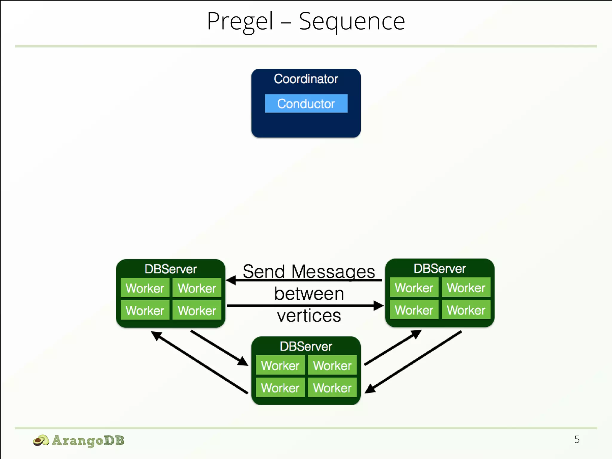 Pregel – Sequence 
5 
 