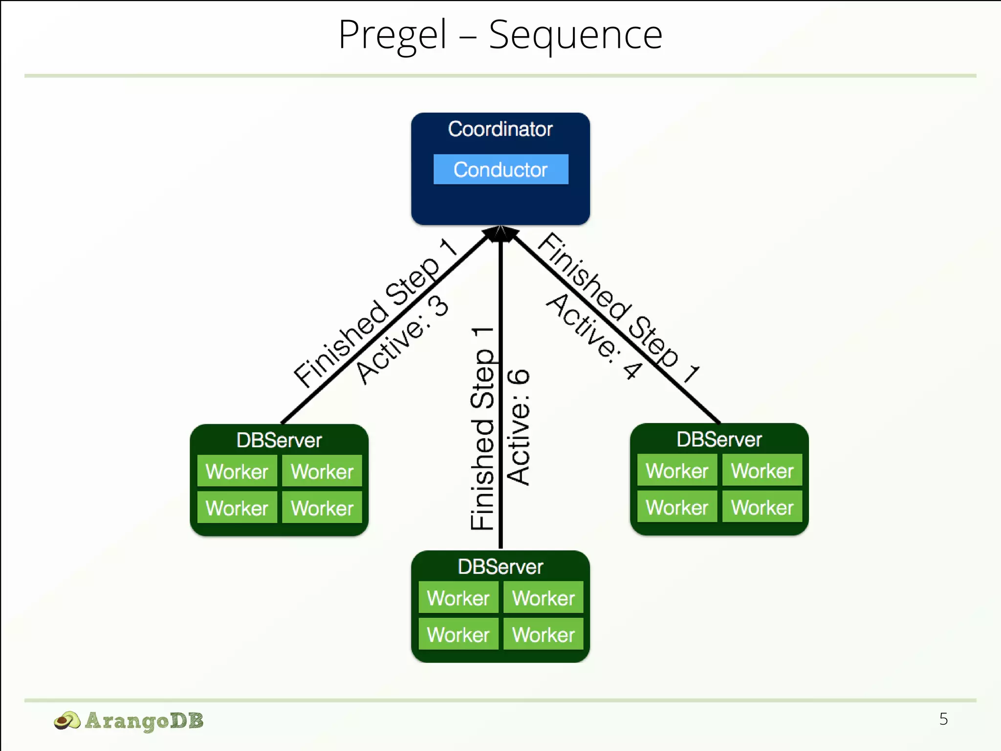 Pregel – Sequence 
5 
 
