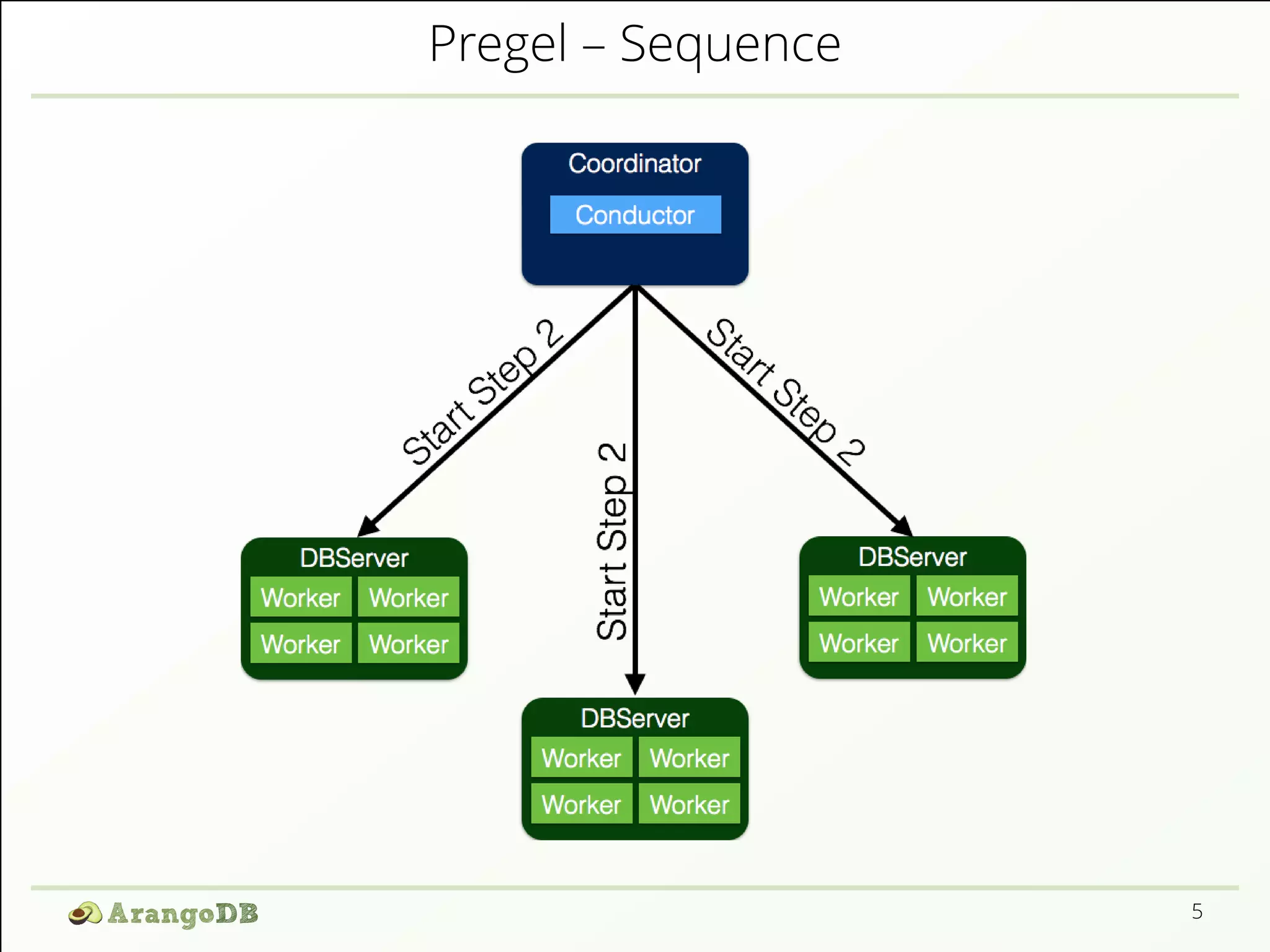 Pregel – Sequence 
5 
 