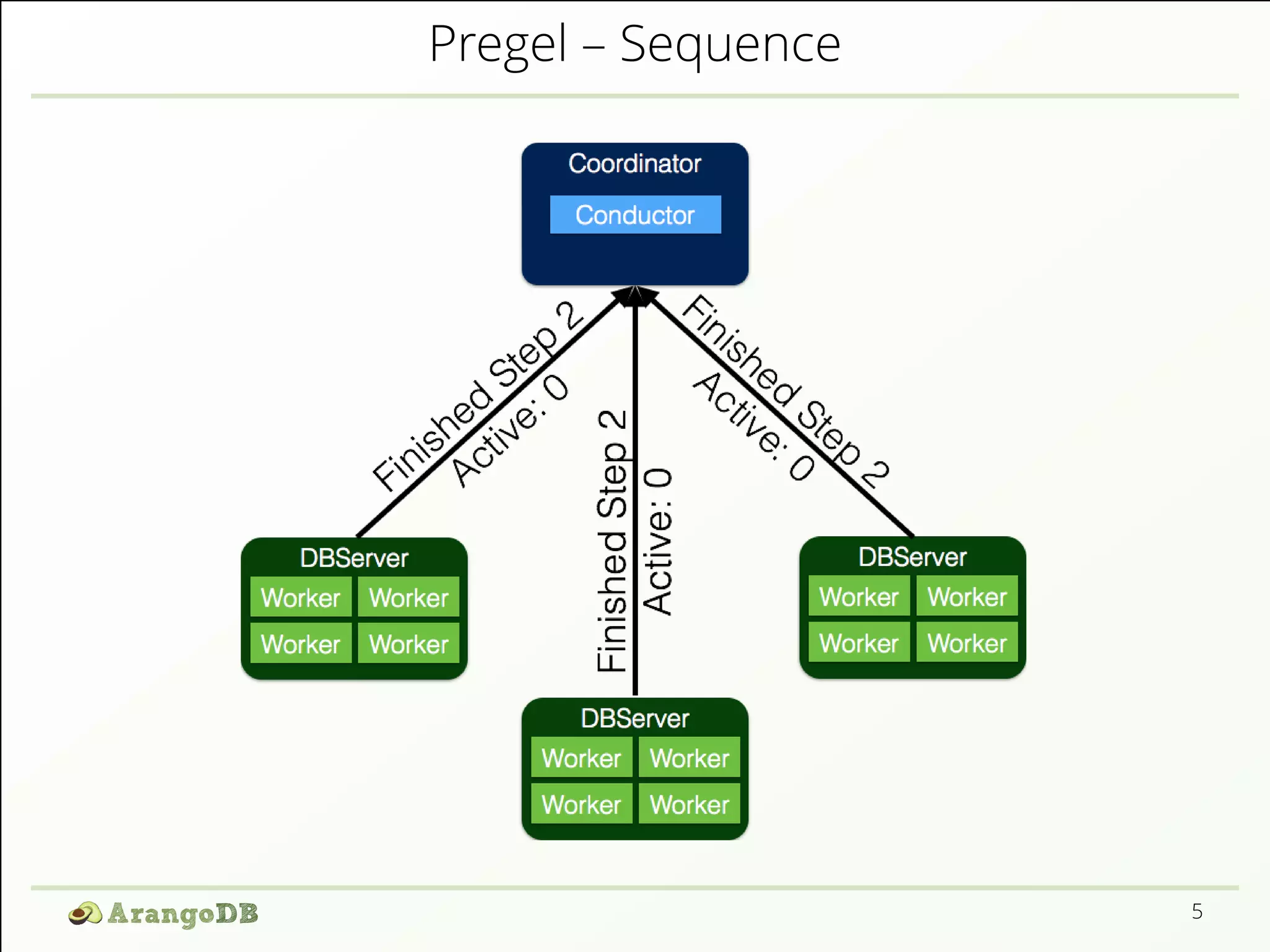 Pregel – Sequence 
5 
 