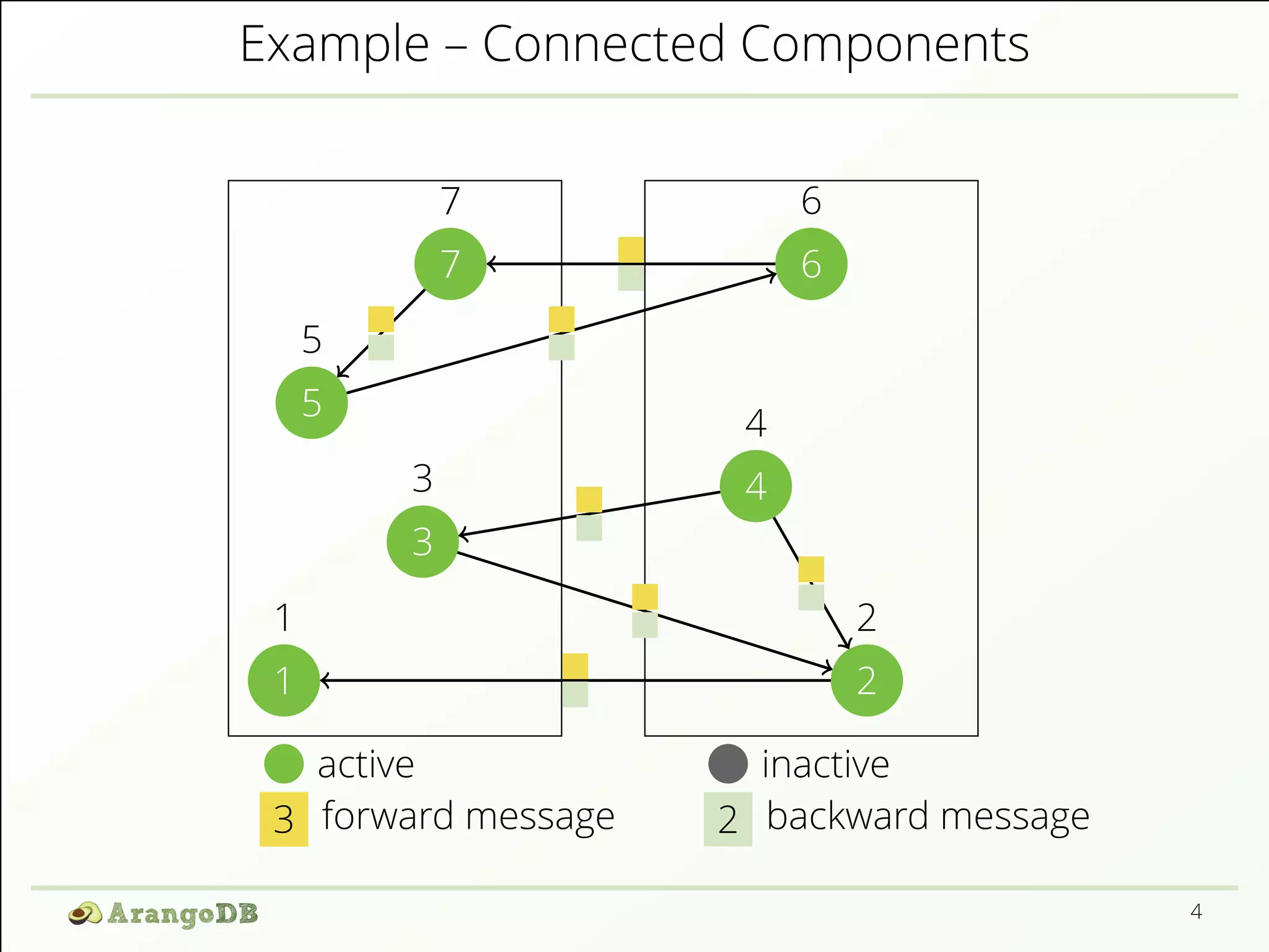 Example – Connected Components 
1 
1 
2 
2 
5 
7 
7 
5 4 
3 4 
3 
6 
6 
active inactive 
3 forward message 2 backward message 
4 
 