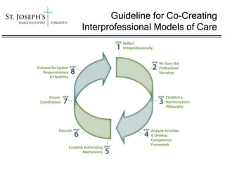 Guideline for Co-Creating
Interprofessional Models of Care
 