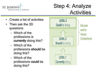 Step 4: Analyze
                                       Activities
• Create a list of activities
• Then ask the 3D
  questions
   – Which of the
     professions is
     currently doing this?
   – Which of the
     professions should be
     doing this?
   – Which of the
     professions could be
     doing this?
 