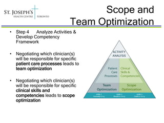 Scope and
                              Team Optimization
• Step 4   Analyze Activities &
  Develop Competency
  Framework

• Negotiating which clinician(s)
  will be responsible for specific
  patient care processes leads to
  team optimization

• Negotiating which clinician(s)
  will be responsible for specific
  clinical skills and
  competencies leads to scope
  optimization
 