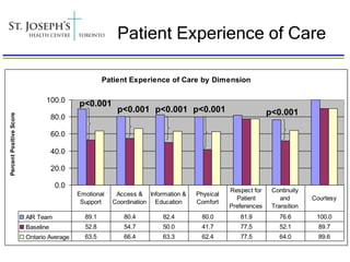 Patient Experience of Care

                                                    Patient Experience of Care by Dimension

                                100.0
                                           p<0.001
                                                        p<0.001 p<0.001 p<0.001                           p<0.001
Percent Positive Score




                                    80.0

                                    60.0

                                    40.0

                                    20.0

                                     0.0
                                                                                            Respect for    Continuity
                                           Emotional    Access & Information &   Physical
                                                                                              Patient         and       Courtesy
                                            Support    Coordination Education    Comfort
                                                                                            Preferences    Transition
                         AIR Team            89.1         80.4        82.4         80.0        81.9          76.6        100.0
                         Baseline            52.8         54.7        50.0         41.7        77.5          52.1         89.7
                         Ontario Average     63.5         66.4        63.3         62.4        77.5          64.0         89.6
 