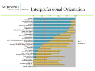 Interprofessional Orientation
                                                      0%   20%   40%   60%   80%   100%

                                           WHIMIS
                                   Library Services
                              Interpreter Services
                                  Infection Control
                                          Self Care
                       Therapeutic Relationships
                                  Documentations
                                  Code White/CPI
             Critical Thinking/Time Management
                            Consent and Capacity
                           Falls Standard of Care
                                  Least Restraints
                       DNR order/case examples
                                  Domestic Abuse
                              Major Mental Illness
End of Life Care, Bereavement, Suffering & Loss
                                   CCAC Services                                          IP
               Pain Assessment & Management                                               Partially IP
     Addictions and Mental Health Consultations
                                 Oxygen Therapy
                                         Pharmacy
                                 I/V Venipuncture
                                     Skin & Wound
                              Diabetic Monitoring
                             PICC & Central Lines
                 Blood Administration & Products
                                Tubes and Drains
                                      Transcription
                                Hypodermoclysis
                            Traches & Suctioning
                                          Epidurals
                          NG Feeds, Flushes etc.
                                      Chest Tubes
                                Bladder Scanning
 